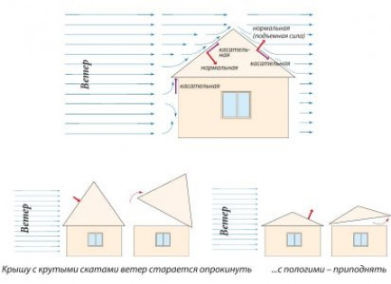 Определяем угол двухскатной крыши