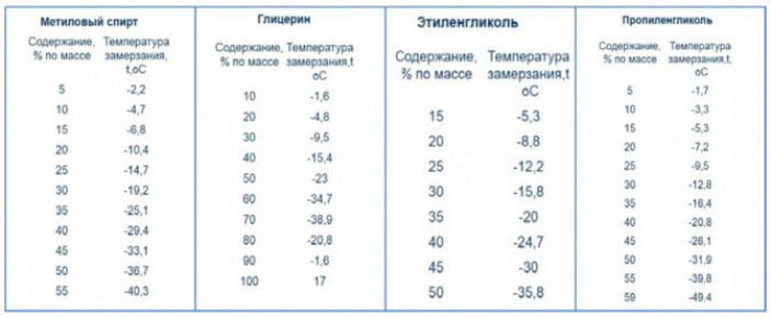 Виды жидкостей: чем лучше пользоваться