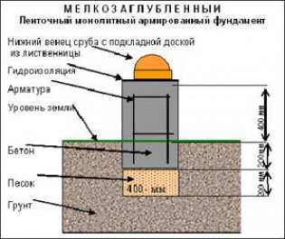 Столбчатые фундаменты