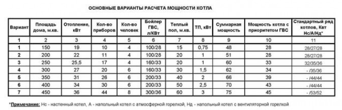 Калькулятор расчета мощности котла отопления