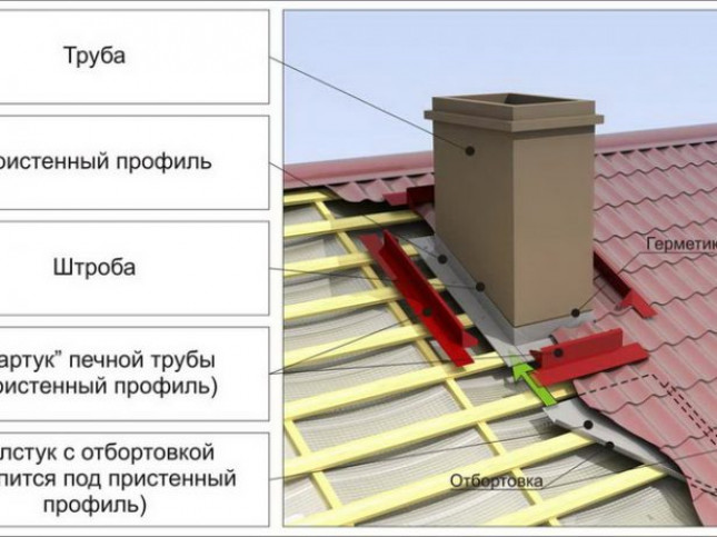 Устройство кровли и основные этапы монтажа