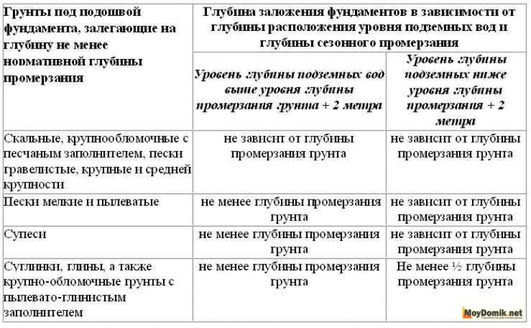 Условия для расчета конструкции фундамента