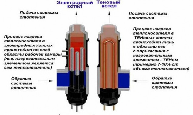 Типы котлов