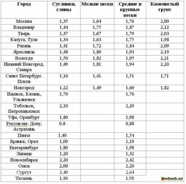 Условия для расчета конструкции фундамента