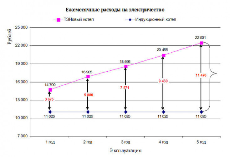 Расчет потребления электроэнергии котлом в сутки и за месяц