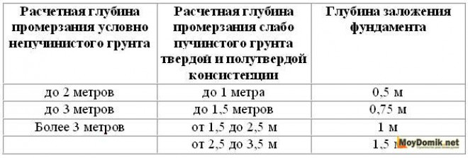 Условия для расчета конструкции фундамента