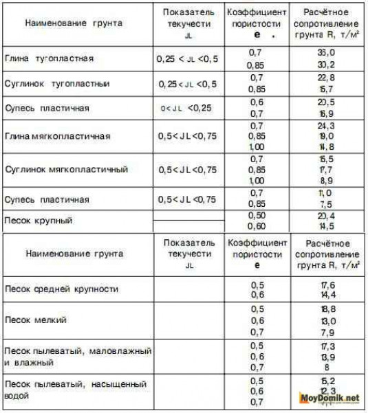 Условия для расчета конструкции фундамента