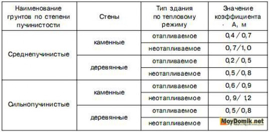 Условия для расчета конструкции фундамента