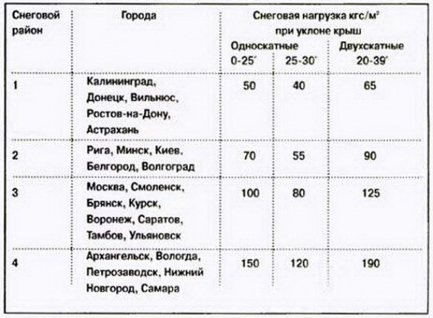 Как рассчитать нагрузку на фундамент