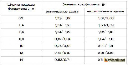 Условия для расчета конструкции фундамента