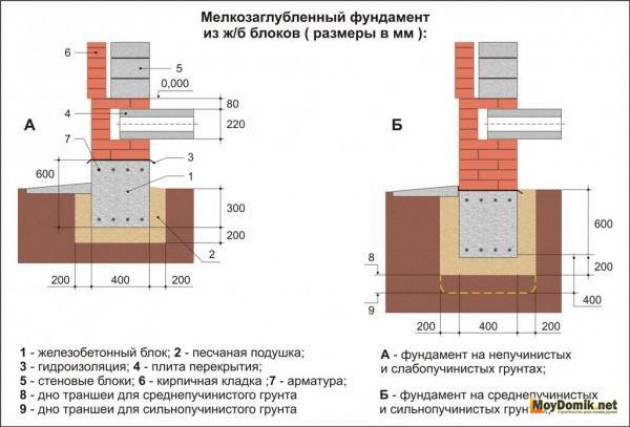 Условия для расчета конструкции фундамента