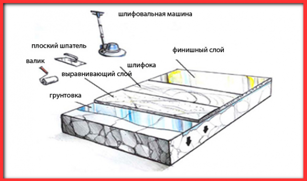 Технология наливного пола