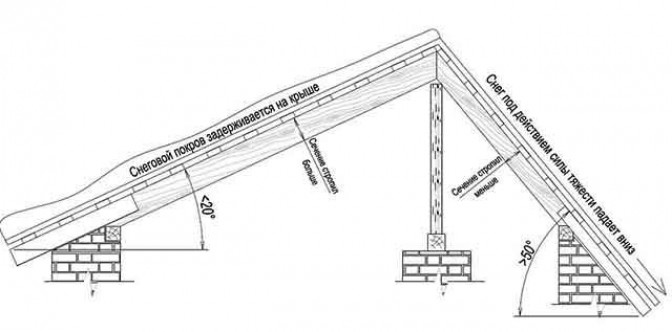 От чего зависит наклонение кровельных скатов