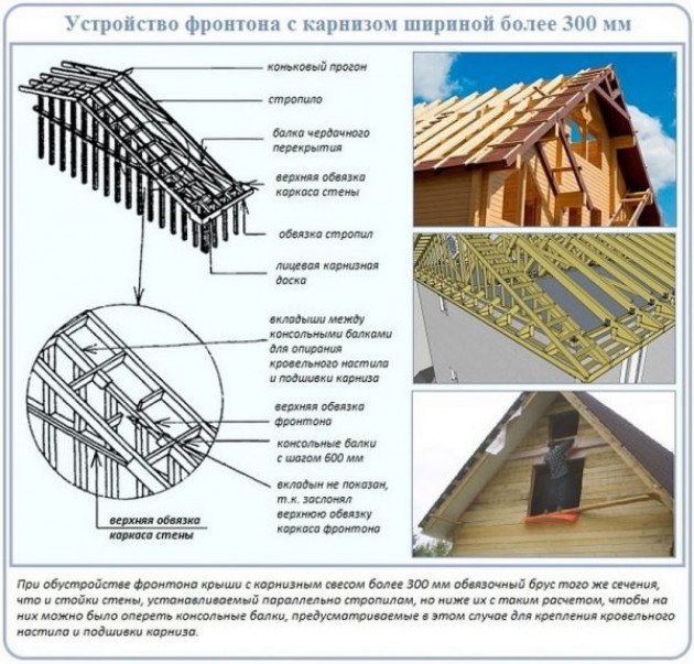 Монтаж карниза крыши