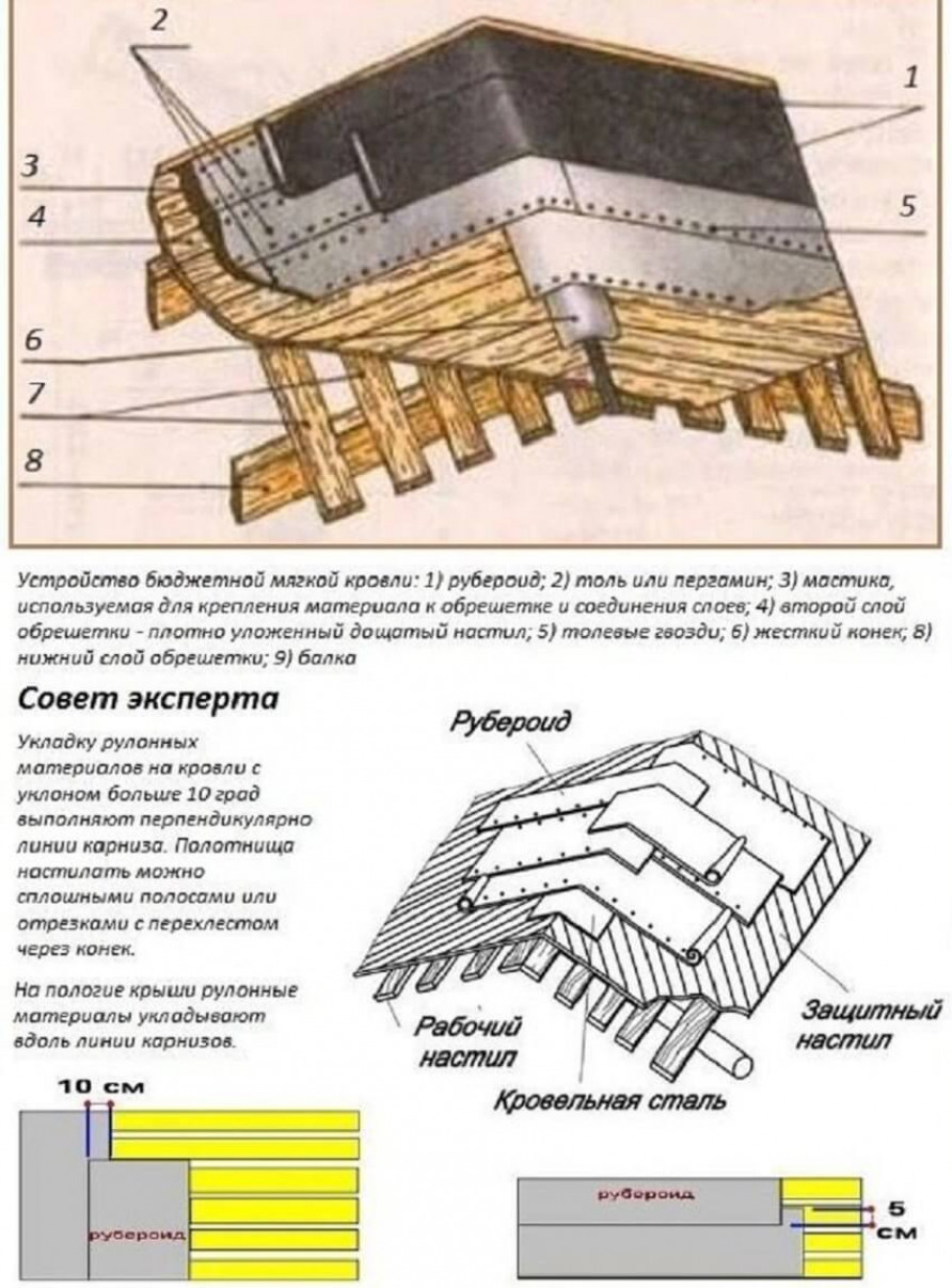 Как покрыть крышу рубероидом своими руками – Подготовка основы