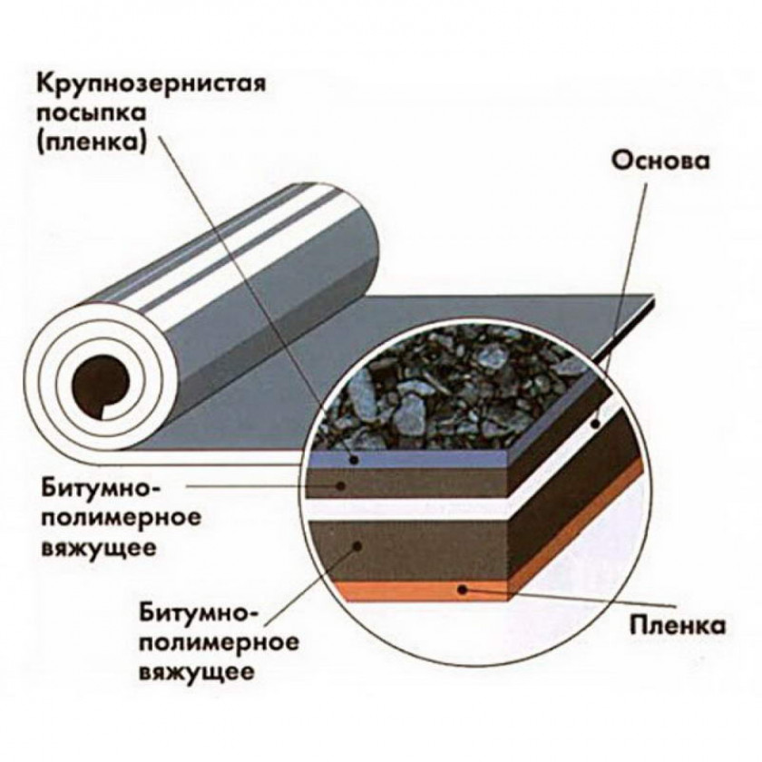 Особенности рубероида