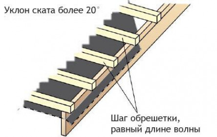 Какие бывают виды обрешетки