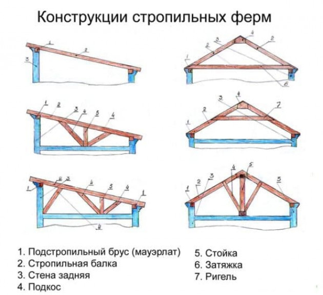 Проектирование