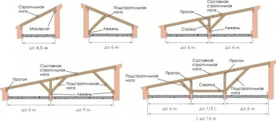 Выбор правильного угла наклона крыши