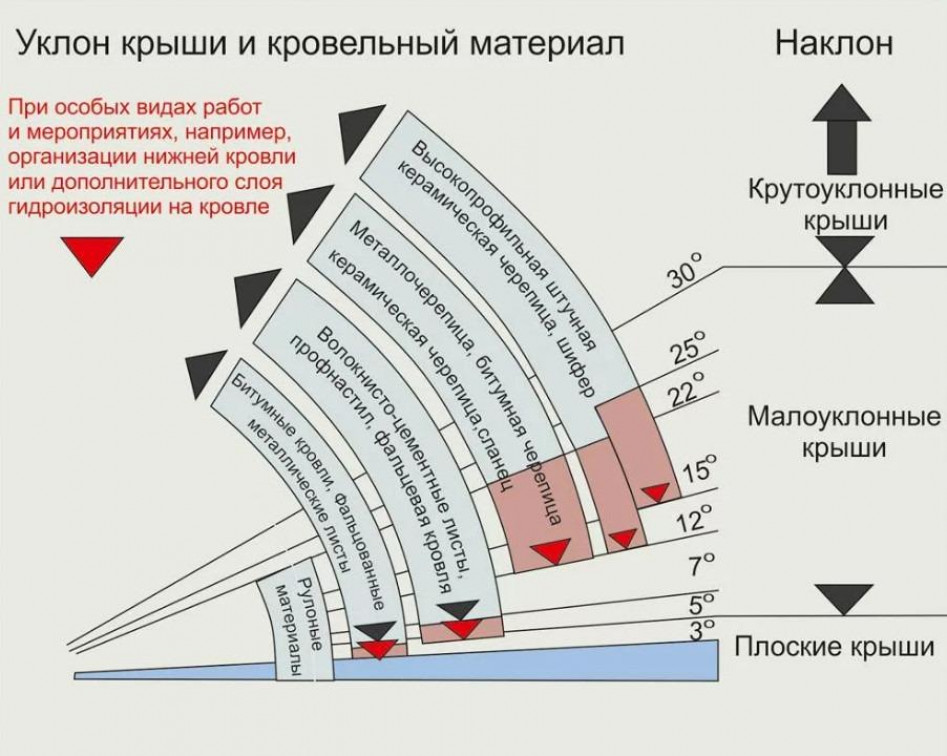 Выбор правильного угла наклона крыши