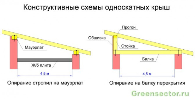 Технология возведения