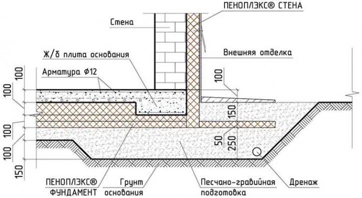 Особенности данного типа основания