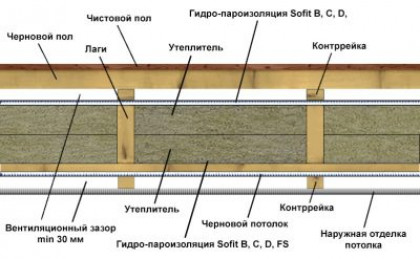 Пароизоляция для перекрытия между этажами