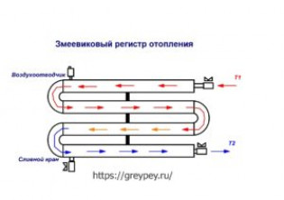 Устройство регистров отопления