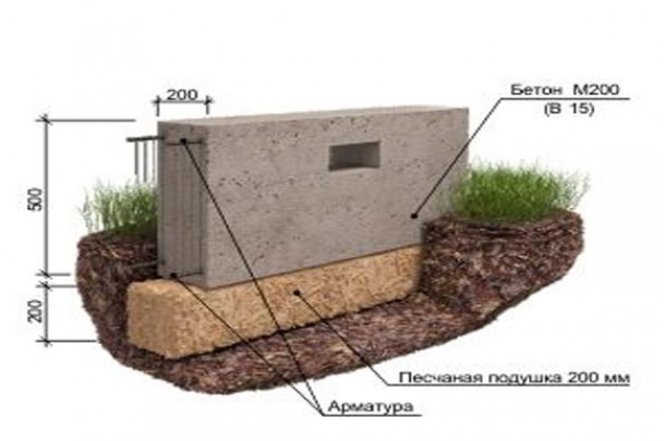 Устройство ленточных фундаментов на местности