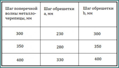 Размер обрешетки под металлочерепицу, шаг