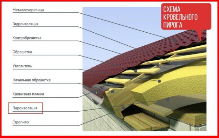 Пароизоляция кровли: правила монтажа и пошаговая инструкция