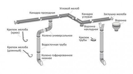 Конструктивные особенности водосточных систем