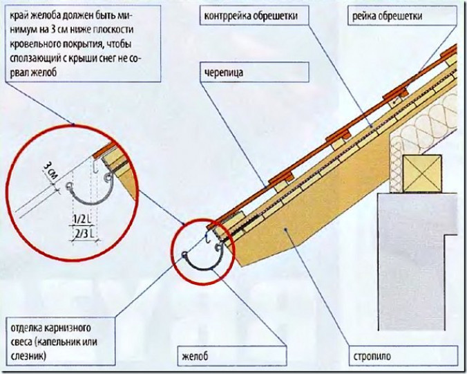 Виды отливов для крыши