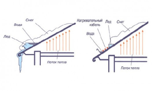 Очистка с кровли и с земли