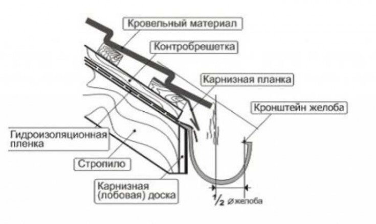 Виды водосточных систем