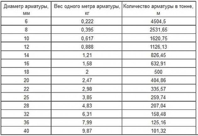 Расчет стоимости арматуры для фундамента