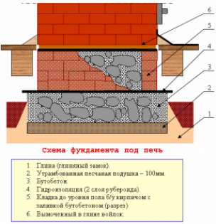 Какой фундамент для печи лучше