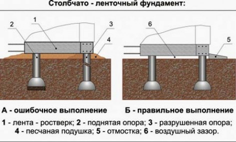 Монолитный столбчатый фундамент