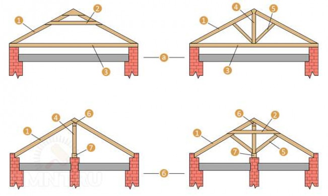 Варианты исполнения шатровой крыши