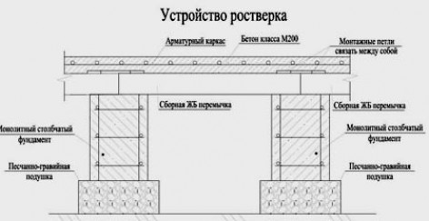 Монолитный столбчатый фундамент