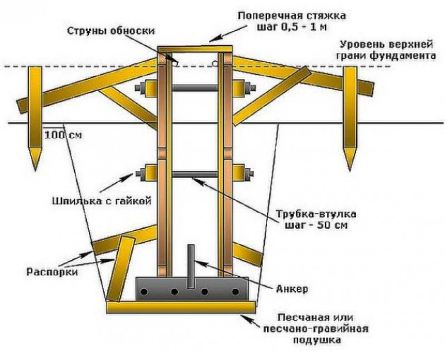 Что такое опалубка для ленточного фундамента