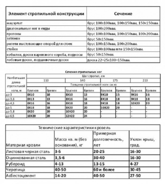 Расчет стропильных ног