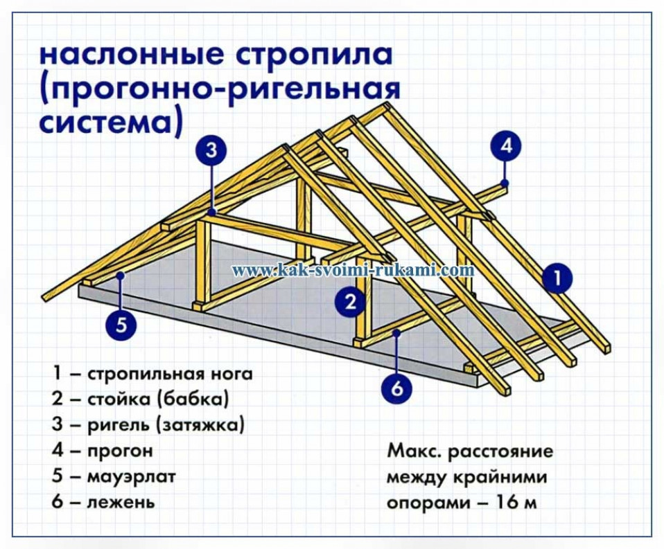 Разновидности: вальмовая и шатровая конструкции