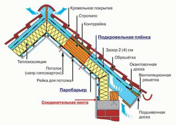 Как правильно построить мансардную крышу