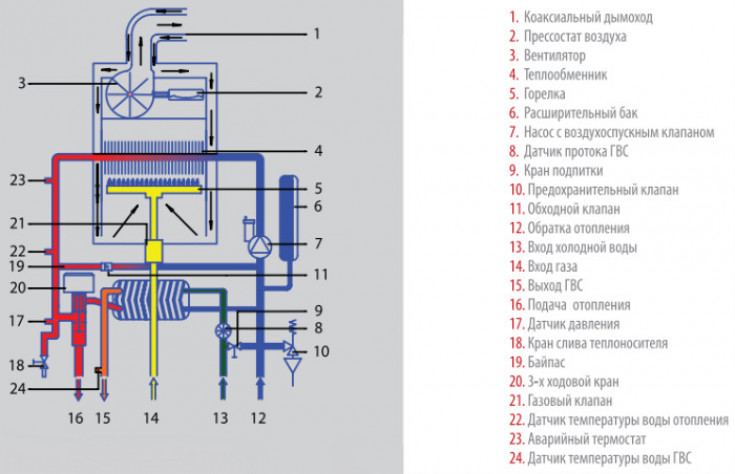 Газовые котлы двухконтурные турбированные: особенности, виды, принцип работы