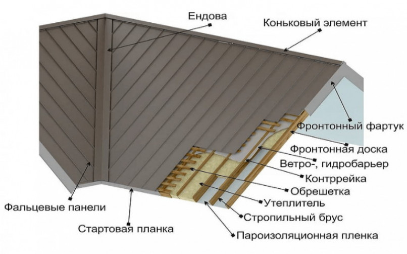 Какая обрешетка нужна