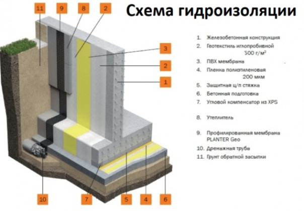 Гидроизоляция фундамента как правильно сделать при низком уровне грунтовых вод