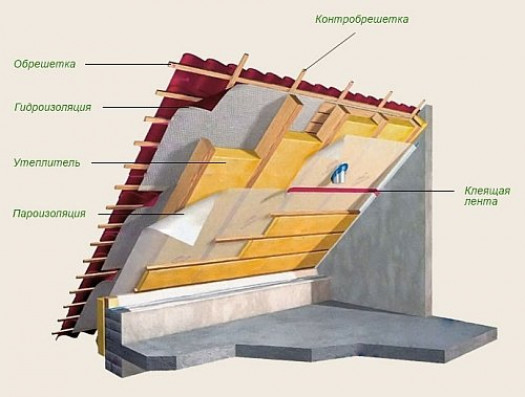 Функциональные особенности теплоизоляционного слоя кровли