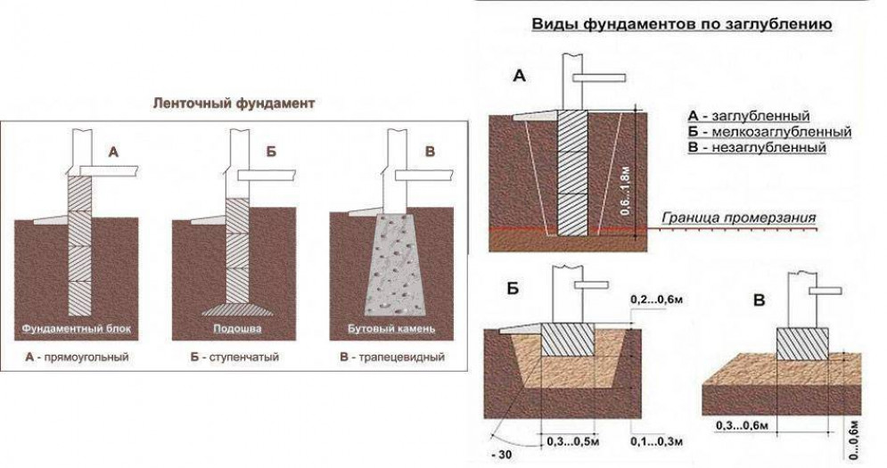 Глубина промерзания почвы и УГВ