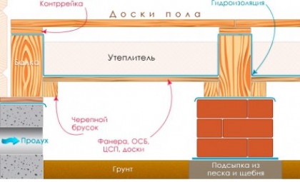  Особенности обустройства двойного пола